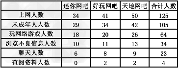 请你概括下面是某市文化局一天晚上对当地3家网吧进行检查时获得的部分数据:请你说说上述数据主要反映了什么问题?__________ 请你概括下面是某市文化局一天晚上对当地3家网吧进行检查时获得的部分数据:请你说说上述数据主要反映了什么问题?__________