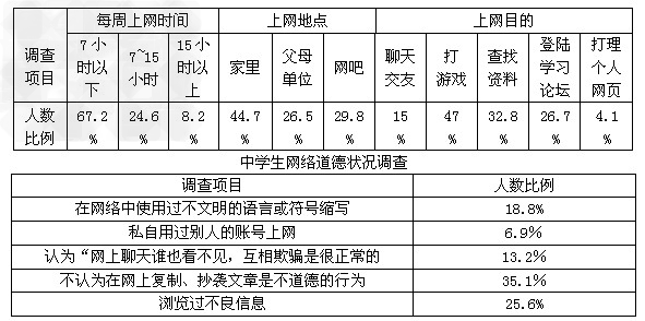 2004年,我国网民总数已达9400万人,其中24岁以下网民接近5000万,由此可见,青少年是网络用户中的重要群体。然而青少年在网络上的行为令人担忧 2004年,我国网民总数已达9400万人,其中24岁以下网民接近5000万,由此可见,青少年是网络用户中的重要群体。然而青少年在网络上的行为令人担忧