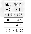 根据输入的数字,按图中程序计算,并把输出的结果填入表内: 根据输入的数字,按图中程序计算,并把输出的结果填入表内: