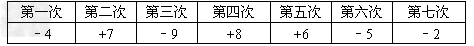 某检修小组从A地出发,在东西向的马路上检修线路,如果规定向东行驶为正,向西行驶为负,一天中七次行驶纪录如下.求收工时距A地多 某检修小组从A地出发,在东西向的马路上检修线路,如果规定向东行驶为正,向西行驶为负,一天中七次行驶纪录如下.求收工时距A地多