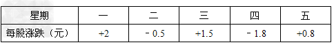 小王上周五在股市以收盘价每股25元买进某公司股票1000股,在接下来的一周交易日内,小王记下该股票每日收盘价格相比前一天的涨跌情况:(单位 小王上周五在股市以收盘价每股25元买进某公司股票1000股,在接下来的一周交易日内,小王记下该股票每日收盘价格相比前一天的涨跌情况:(单位