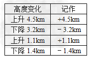 2006年3月17日俄罗斯特技飞行队在名胜风景旅游区﹣﹣张家界天门洞特技表演,其中一架飞机起飞后的高度变化如表:此时这架飞机比起飞点高了多少千米?( 2006年3月17日俄罗斯特技飞行队在名胜风景旅游区﹣﹣张家界天门洞特技表演,其中一架飞机起飞后的高度变化如表:此时这架飞机比起飞点高了多少千米?(