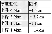 2006年3月17日俄罗斯特技飞行队在名胜风景旅游区﹣﹣张家界天门洞特技表演,其中一架飞机起飞后的高度变化如表:此时这架飞机比起飞点高了多少千米?( 2006年3月17日俄罗斯特技飞行队在名胜风景旅游区﹣﹣张家界天门洞特技表演,其中一架飞机起飞后的高度变化如表:此时这架飞机比起飞点高了多少千米?(