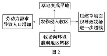 读图文材料,回答问题。(28分)材料一 下面为某流域开发利用示意图和甲地气候资料图。材料二 下图示意甲地农村土地利用构成变化。材料三 丙地某中学地理小组开展研究 读图文材料,回答问题。(28分)材料一 下面为某流域开发利用示意图和甲地气候资料图。材料二 下图示意甲地农村土地利用构成变化。材料三 丙地某中学地理小组开展研究