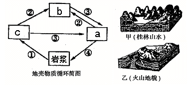 读地壳物质循环简图及两幅地貌景观图,回答问题。小题1:与甲图所示地貌形成有关的岩石:A.花岗岩B.石灰岩C.大理岩D.砾岩小题2:在地壳物质循环简图中,能反映乙 读地壳物质循环简图及两幅地貌景观图,回答问题。小题1:与甲图所示地貌形成有关的岩石:A.花岗岩B.石灰岩C.大理岩D.砾岩小题2:在地壳物质循环简图中,能反映乙
