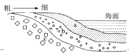 下图为“某沿海地带沉积岩分布示意图”,读图完成下面2题。小题1:该海域面积与古地质时期相比,应该是A.增大B.缩小C.没有变化D.前面回答都不对小题2:岩 下图为“某沿海地带沉积岩分布示意图”,读图完成下面2题。小题1:该海域面积与古地质时期相比,应该是A.增大B.缩小C.没有变化D.前面回答都不对小题2:岩