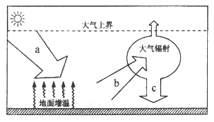 我国北方地区农民为了避免所种庄稼遭受霜冻灾害,在深秋的夜晚往往在田间点燃柴草。结合“大气受热过程示意图”,回答下列各题。小题1:关于图中a、b、c所代表的内容, 我国北方地区农民为了避免所种庄稼遭受霜冻灾害,在深秋的夜晚往往在田间点燃柴草。结合“大气受热过程示意图”,回答下列各题。小题1:关于图中a、b、c所代表的内容,
