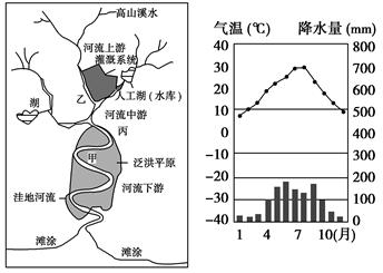读图文材料,回答问题。(28分)材料一 下面为某流域开发利用示意图和甲地气候资料图。材料二 下图示意甲地农村土地利用构成变化。材料三 丙地某中学地理小组开展研究 读图文材料,回答问题。(28分)材料一 下面为某流域开发利用示意图和甲地气候资料图。材料二 下图示意甲地农村土地利用构成变化。材料三 丙地某中学地理小组开展研究