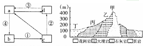 下面左图为“岩石圈物质循环简图”,右图为“某地质剖面示意图”,读图完成下列各题。小题1:在岩石圈物质循环简图中,①~④对应的地质作用正确的是A.①一重熔再生作用 下面左图为“岩石圈物质循环简图”,右图为“某地质剖面示意图”,读图完成下列各题。小题1:在岩石圈物质循环简图中,①~④对应的地质作用正确的是A.①一重熔再生作用