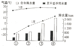读北京、武汉、哈尔滨、广州四城市年降水量和月平均气温的变化图,回答下列问题。图中数码号代表的城市,分别是①、②、③、④。图中气温变 读北京、武汉、哈尔滨、广州四城市年降水量和月平均气温的变化图,回答下列问题。图中数码号代表的城市,分别是①、②、③、④。图中气温变