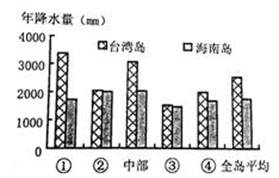 下图为我国台湾岛和海南岛不同区域多年平均降水量分布图,图中序号代表岛屿的东部、南部、西部和北部四个区域。读图完成下列各题。小题1:代表北部区域的是A.①B.②C 下图为我国台湾岛和海南岛不同区域多年平均降水量分布图,图中序号代表岛屿的东部、南部、西部和北部四个区域。读图完成下列各题。小题1:代表北部区域的是A.①B.②C