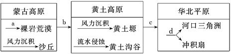 蒙古草原、黄土高原和华北平原因外力作用在成因上具有一定的联系。下图中各字母表示不同的主导外力作用类型,读下图,回答下列问题。小题1:下列叙述正确的是( )①a 蒙古草原、黄土高原和华北平原因外力作用在成因上具有一定的联系。下图中各字母表示不同的主导外力作用类型,读下图,回答下列问题。小题1:下列叙述正确的是( )①a