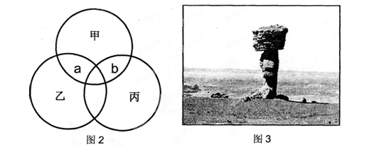 图2表示大气圈、生物圈和岩石圈的某种关系。a为甲、乙间相互作用,b为甲、丙间相互作用。图3为我国内陆某地自然景观。据此回答3~4题。小题1:若a形成化石,b形成 图2表示大气圈、生物圈和岩石圈的某种关系。a为甲、乙间相互作用,b为甲、丙间相互作用。图3为我国内陆某地自然景观。据此回答3~4题。小题1:若a形成化石,b形成