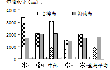 下图为我国台湾岛和海南岛不同区域多年平均年降水量分布图,图中序号代表岛屿的东部、南部、西部和北部四个区域。读图完成下列小题。小题1:代表北部区域的是A.①B.② 下图为我国台湾岛和海南岛不同区域多年平均年降水量分布图,图中序号代表岛屿的东部、南部、西部和北部四个区域。读图完成下列小题。小题1:代表北部区域的是A.①B.②