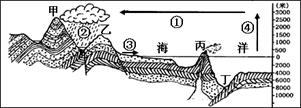 下图为亚洲东岸某地海陆分布剖面示意图,读图完成下列问题。小题1:水循环A.①环节是水汽输送,冬季风是其主要动力 B.②环节是降水,主要集中在春、秋季节C.③环节 下图为亚洲东岸某地海陆分布剖面示意图,读图完成下列问题。小题1:水循环A.①环节是水汽输送,冬季风是其主要动力 B.②环节是降水,主要集中在春、秋季节C.③环节