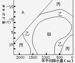 在1950年,著名地理学家Peltier根据全球各地不同的气候条件,划分出大、中、小三种不同的某种外力侵蚀强度区域,其中甲、乙、丙分别代表大、中、小三 在1950年,著名地理学家Peltier根据全球各地不同的气候条件,划分出大、中、小三种不同的某种外力侵蚀强度区域,其中甲、乙、丙分别代表大、中、小三
