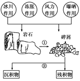 外力作用是削高填低,使地表起伏状况趋于平缓的主要动力的结果,但其形态的变化往往促使我们做更具体的分析。据此回答题。小题1:下列选项与图中①、②最符合的是A. 外力作用是削高填低,使地表起伏状况趋于平缓的主要动力的结果,但其形态的变化往往促使我们做更具体的分析。据此回答题。小题1:下列选项与图中①、②最符合的是A.