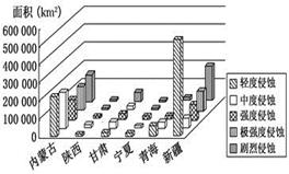 读我国部分省区某外力侵蚀作用统计图,回答题。小题1:图示的外力是A.流水B.海浪C.冰川D.风力小题2:新疆的轻度侵蚀和剧烈侵蚀都很突出,是因为A.自然环境整体 读我国部分省区某外力侵蚀作用统计图,回答题。小题1:图示的外力是A.流水B.海浪C.冰川D.风力小题2:新疆的轻度侵蚀和剧烈侵蚀都很突出,是因为A.自然环境整体