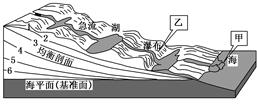 读某河流示意图,回答问题。小题1:甲处地貌的形成与下列哪个因素无关 ( )A.中游落差小B.地转偏向力作用C.河流含沙量大D.入海口潮差小小题2:造成乙现象最终 读某河流示意图,回答问题。小题1:甲处地貌的形成与下列哪个因素无关 ( )A.中游落差小B.地转偏向力作用C.河流含沙量大D.入海口潮差小小题2:造成乙现象最终