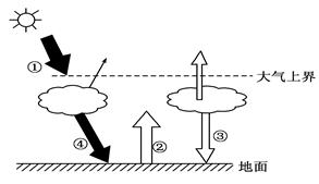 读“下面大气受热过程图”,完成下列问题。小题1:使近地面大气温度升高的热量传递过程顺序是( )A.①—②—③B.①—④—②C.②—③—④D.③—④—②小题2:青 读“下面大气受热过程图”,完成下列问题。小题1:使近地面大气温度升高的热量传递过程顺序是( )A.①—②—③B.①—④—②C.②—③—④D.③—④—②小题2:青