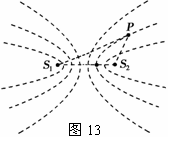 .如图13所示,S1、S2为两个振动情况完全一样的波源,两列波的波长都为λ,它们在介质中产生干涉现象,S1、S2在空间共形成6个振动减弱的区域(图中虚线处),P .如图13所示,S1、S2为两个振动情况完全一样的波源,两列波的波长都为λ,它们在介质中产生干涉现象,S1、S2在空间共形成6个振动减弱的区域(图中虚线处),P