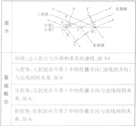 不定项选择水池分深水区和浅水区,一列在深水区以34 cm/s速度传播的波以60°的入射角进入浅 不定项选择水池分深水区和浅水区,一列在深水区以34 cm/s速度传播的波以60°的入射角进入浅
