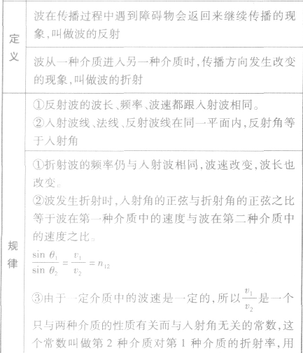 不定项选择水池分深水区和浅水区,一列在深水区以34 cm/s速度传播的波以60°的入射角进入浅 不定项选择水池分深水区和浅水区,一列在深水区以34 cm/s速度传播的波以60°的入射角进入浅