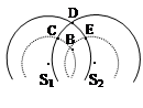 如图是某时刻t两列波的叠加图,S1、S2是相干波源,它们的振动情况完全相同,发出两列完全相同的水波,波峰、波谷分别用实线、虚线表示,下列说法正确的是A.B质 如图是某时刻t两列波的叠加图,S1、S2是相干波源,它们的振动情况完全相同,发出两列完全相同的水波,波峰、波谷分别用实线、虚线表示,下列说法正确的是A.B质