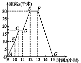 如图,该曲线表示一人骑自行车离家的距离与时间的关系,骑车者9时离开家,15时回家。根据这个曲线图,请你回答下列问题: 最初 如图,该曲线表示一人骑自行车离家的距离与时间的关系,骑车者9时离开家,15时回家。根据这个曲线图,请你回答下列问题: 最初