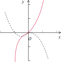 已知函数f是定义在R上的奇函数,当x≥0时,f=x.求:f的解析式.画出f的图象. 魔方格