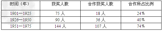 材料一:1901-1975年获得诺贝尔奖的309位科学家中,与他人合作而获得重大成果所占的比例。 材料二:中国载人 材料一:1901-1975年获得诺贝尔奖的309位科学家中,与他人合作而获得重大成果所占的比例。 材料二:中国载人