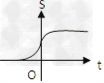 如图,当直线l:y=x+t从虚线位置开始,沿图中箭头方向平行匀速移动时,正方形ABCO位于直线l下方的面积记为S,则S与t的函数图象 如图,当直线l:y=x+t从虚线位置开始,沿图中箭头方向平行匀速移动时,正方形ABCO位于直线l下方的面积记为S,则S与t的函数图象