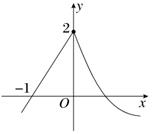 函数f(x)=的图象如图所示,则a+b+c=________. 函数f(x)=的图象如图所示,则a+b+c=________.