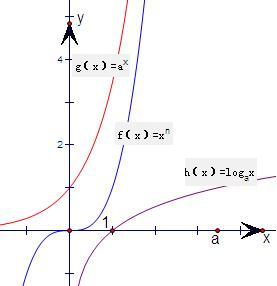 给出三种函数模型:f=xn,g=ax和h=logax.根据它们增长的快慢,则一定存在正实数x0,当x>x0时,就 魔方格