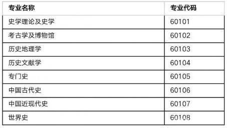 2021考研不考数学的专业之【历史学类】