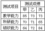 某校欲招聘一名数学教师,学校对甲、乙、丙三位候选人进行了三项能力测试,各项测试成绩满分均为100分,根据结果择优录用。三位候选人的各项测试成绩如下表 某校欲招聘一名数学教师,学校对甲、乙、丙三位候选人进行了三项能力测试,各项测试成绩满分均为100分,根据结果择优录用。三位候选人的各项测试成绩如下表