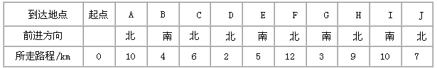 某供电局路线检修班乘汽车沿南北方向检修路线,检修班的记录员把当天行车情况。记录如下: 求J地与起点之间的路程有多少千米? 某供电局路线检修班乘汽车沿南北方向检修路线,检修班的记录员把当天行车情况。记录如下: 求J地与起点之间的路程有多少千米?