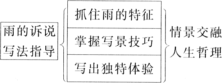 写作。 本单元的作文主题是:以“雨”为话题,选择一个季节中的雨作为描写对象,写出雨带给你的某一突出感觉。 本次作文写作的关键在于:要把握好“一个季节” 写作。 本单元的作文主题是:以“雨”为话题,选择一个季节中的雨作为描写对象,写出雨带给你的某一突出感觉。 本次作文写作的关键在于:要把握好“一个季节”