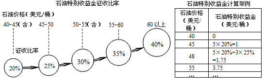 自2006年3月26日起,国家对石油开采企业销售国产石油因价格超过一定水平所获得的超额收入,将按比例征收石油特别收益金(征收比率及算法举例 自2006年3月26日起,国家对石油开采企业销售国产石油因价格超过一定水平所获得的超额收入,将按比例征收石油特别收益金(征收比率及算法举例