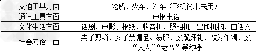 请你将《社会生活的变化》一课所反映的近代社会生活的变化情况制成一个简表,内容应包括交通工具、通讯工具、文化生活、社会习俗等四个方面。___________ 请你将《社会生活的变化》一课所反映的近代社会生活的变化情况制成一个简表,内容应包括交通工具、通讯工具、文化生活、社会习俗等四个方面。___________
