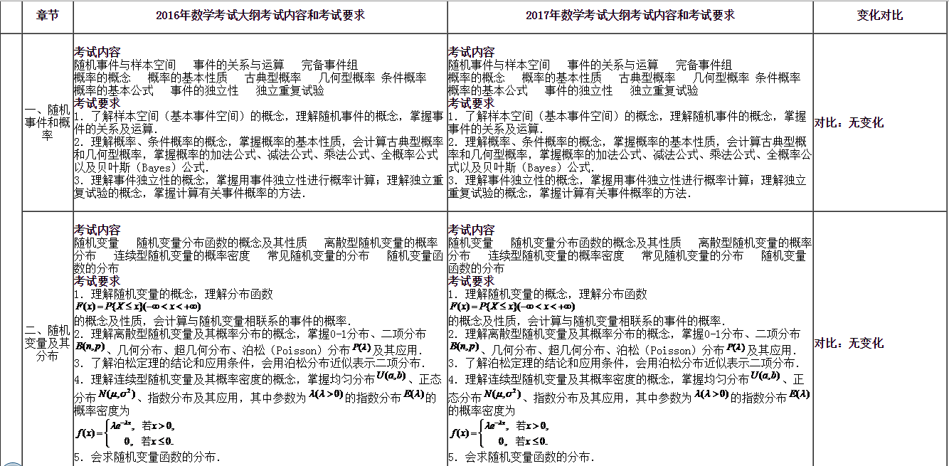 2017年与2016年考研概率统计大纲变化对比 跨考考研