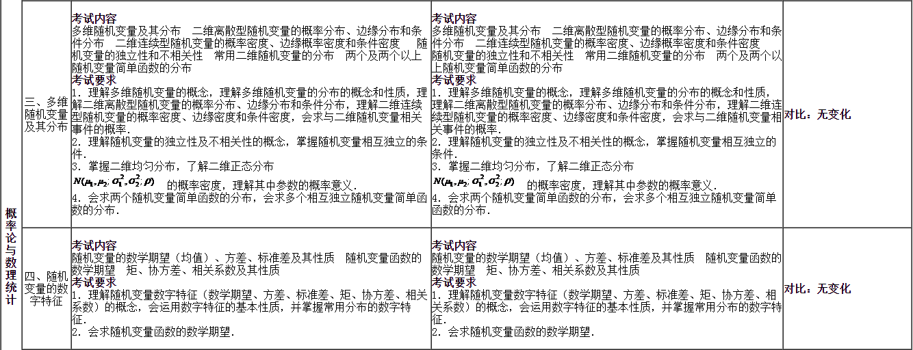 2017年与2016年考研概率统计大纲变化对比