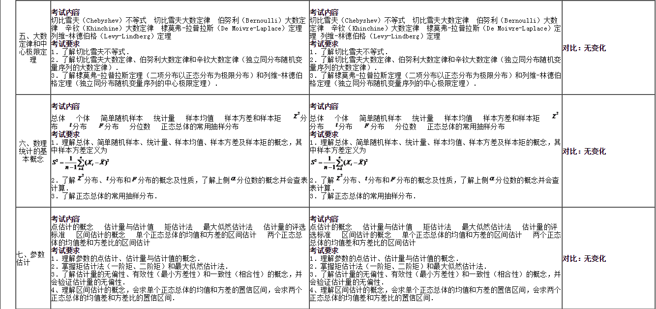 2017年与2016年考研概率统计大纲变化对比 跨考考研