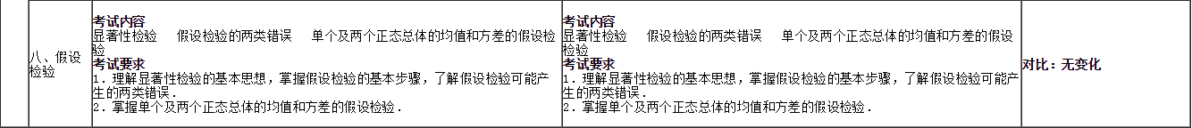 2017年与2016年考研概率统计大纲变化对比 跨考考研