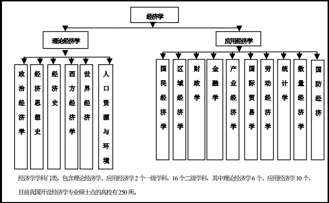 经济学考研:专业细分