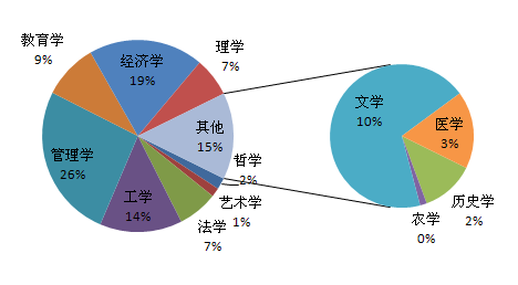2016年全国硕士研究生报考决策系统热门专业统计 2016年全国硕士研究生报考决策系统热门专业统计