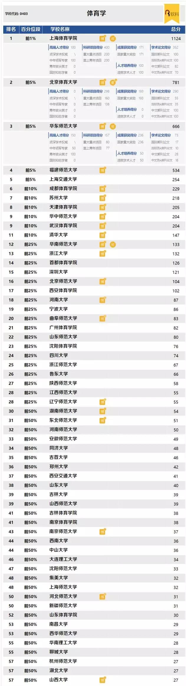 2019考研:体育学考研最新院校排名 2019考研:体育学考研最新院校排名