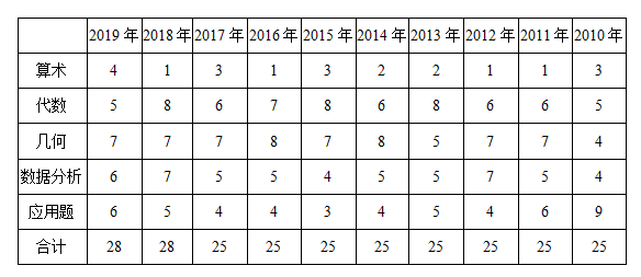 放大招 纯干货!几张图看懂初数命题规律