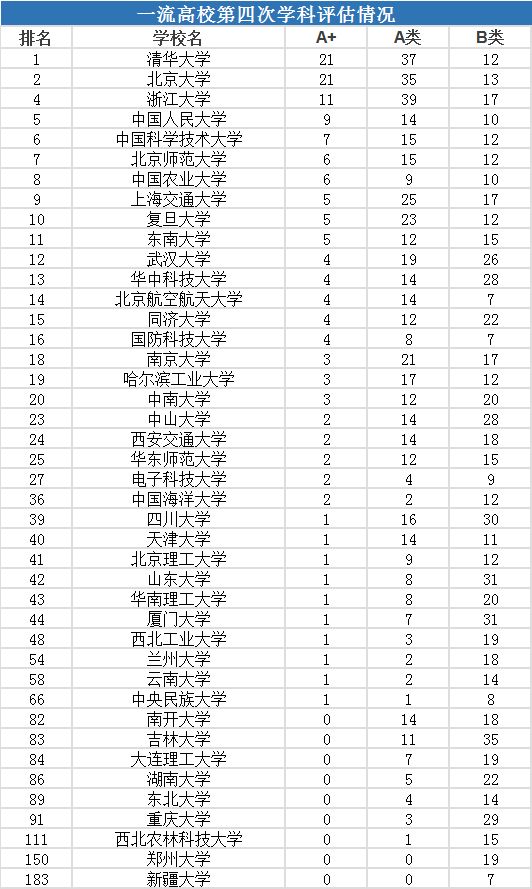 这7所985高校竟然 却一个A+学科都没有!