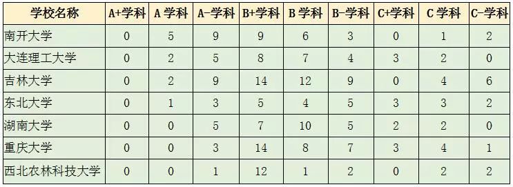 这7所985高校竟然 却一个A+学科都没有!